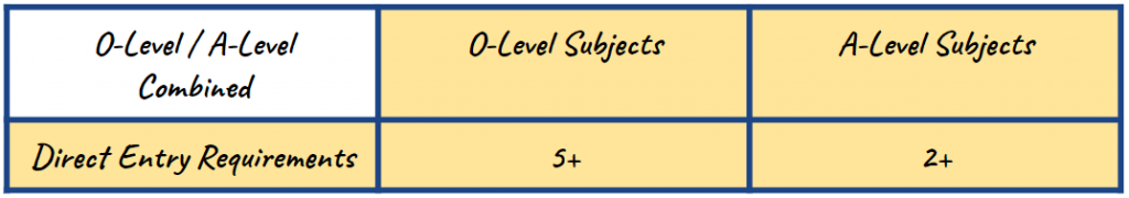 Enter requirements. Entry requirements. O leven and a Level. O-Level a-Level что это.