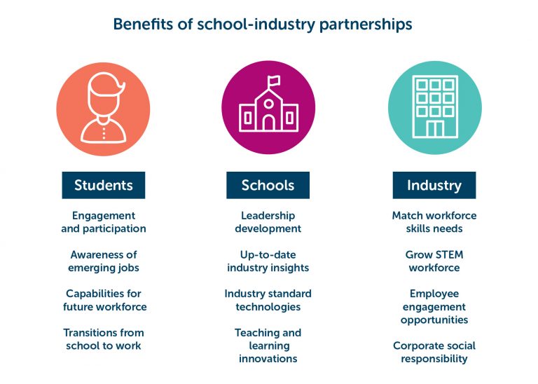 Beneficios de las asociaciones escuela-industria