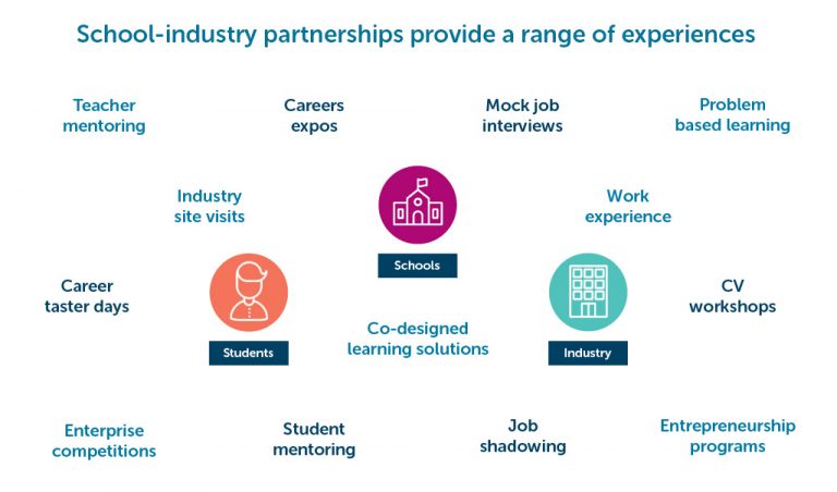 partnerschappen tussen School en bedrijfsleven bieden een scala aan ervaringen