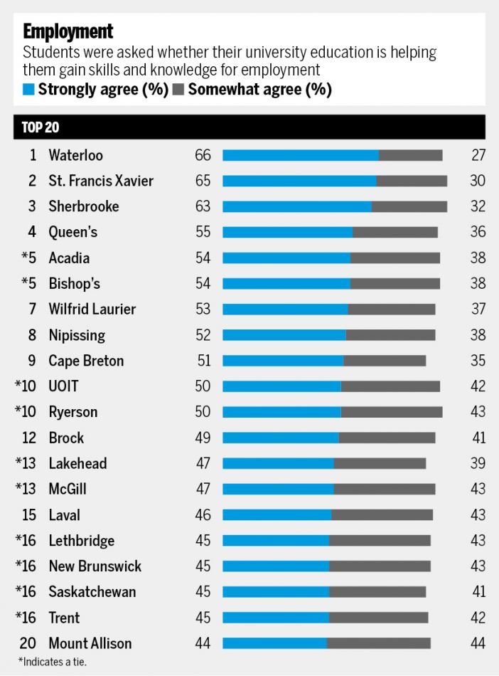 universiteter og procentdelen af studerende, der var enige om deres universitetsuddannelse, hjælper dem med at få færdigheder og viden til beskæftigelse