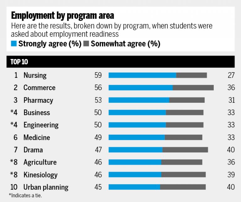  Pourcentages d'emploi par secteur de programme 