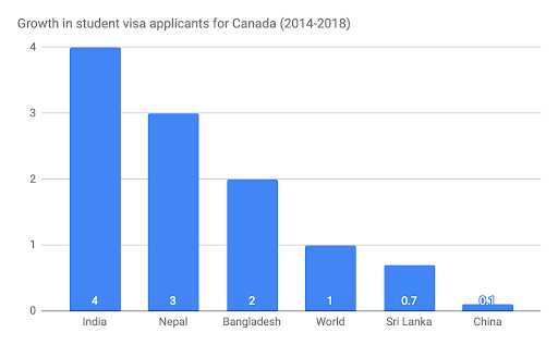 Growth in student visa applications for Canada (2014-2018)