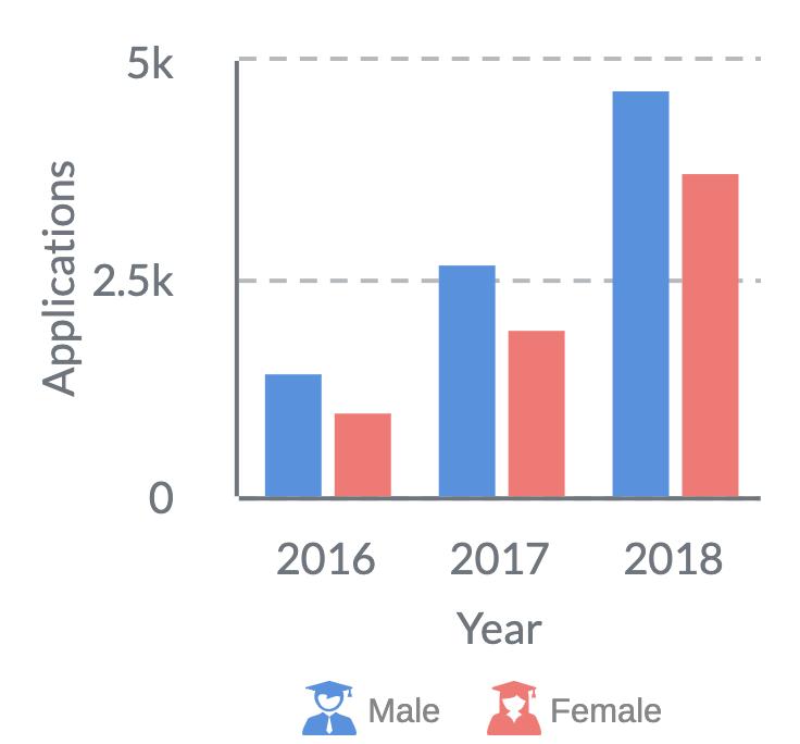 Study Permit Holders By Gender Graph