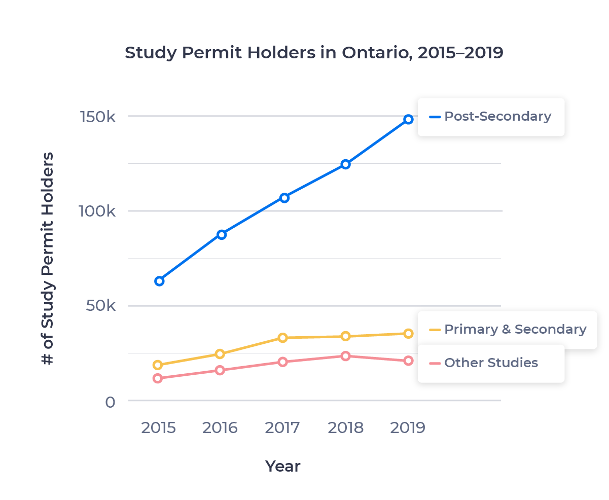 Line chart showing the growth in study permit holders in Ontario at various study levels. Described in detail below.