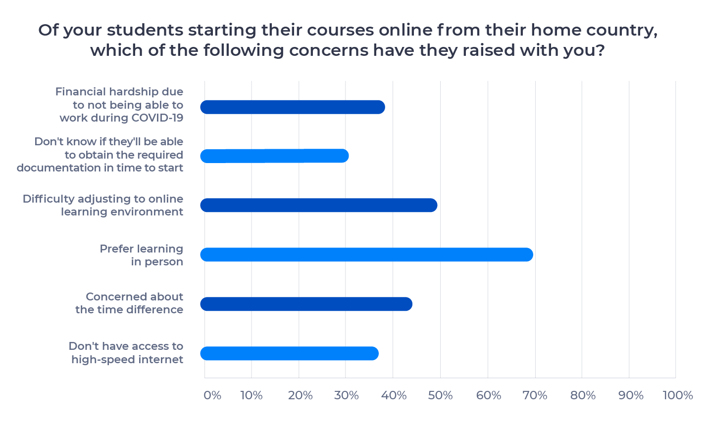 Bar chart showing concerns students have raised about starting courses online from their home country. Examined in detail below.