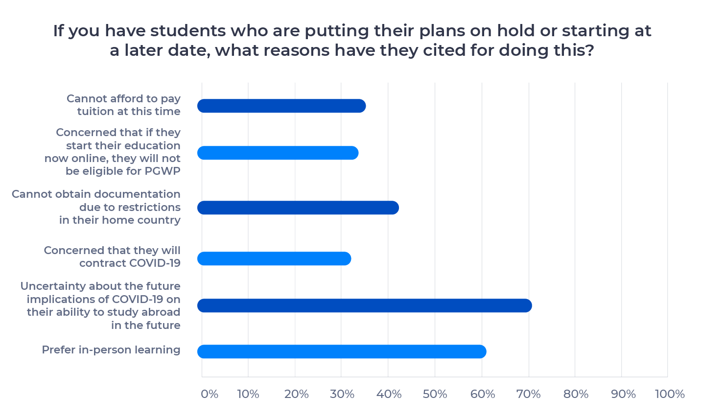 Bar chart showing reasons international students have cited for putting their plans or hold or starting at a later date. Examined in detail below.