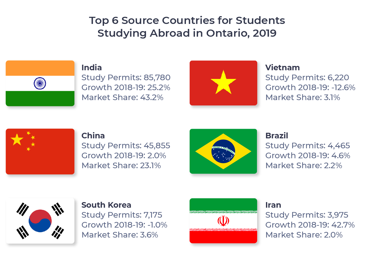 Figure showing the top six source countries for international students in Ontario. Countries include India, China, South Korea, Vietnam, Brazil, and Iran.
