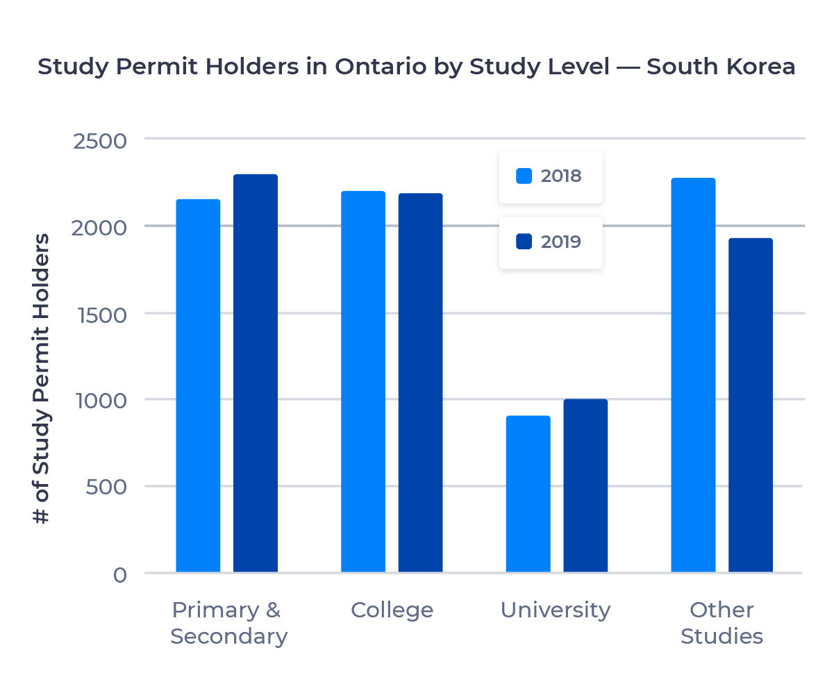 Bar chart showing the number of study permit holders in Ontario from South Korea by study level. Described in detail below.