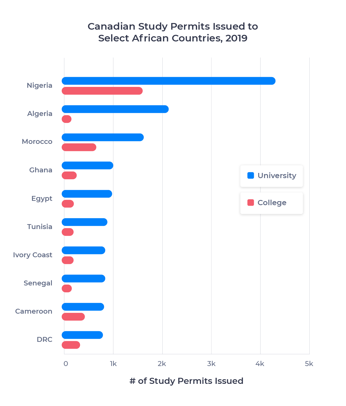 Bar chart showing the number of Canadian study permits issued to 10 African countries in 2019 for college and university study. Described in detail below.