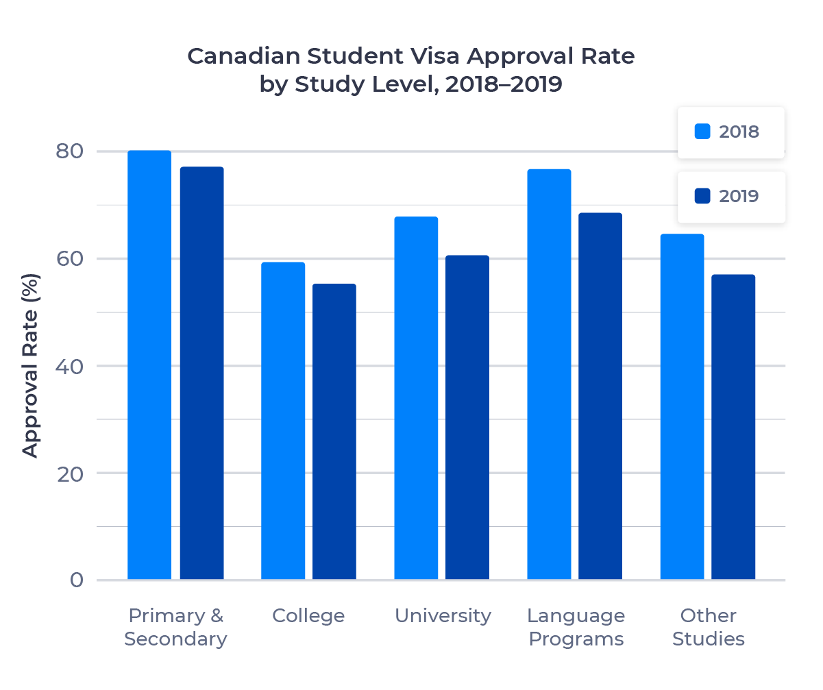 ApplyInsights Changes to Canadian Student Visa Approval Rates