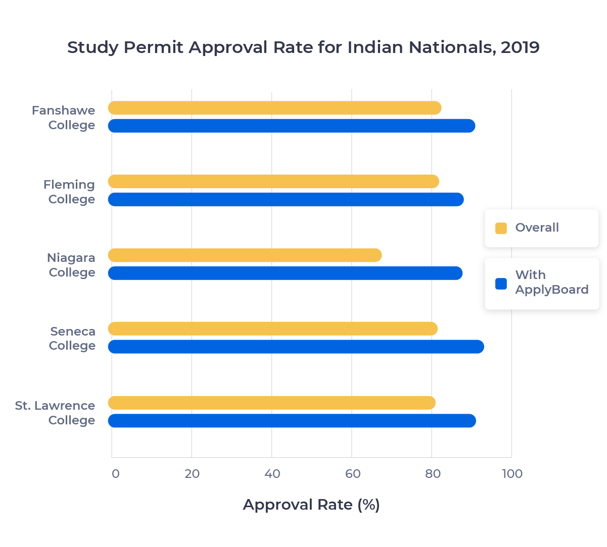 Bar chart contrasting the overall study permit approval rate for Indian students applying to selected colleges with their approval rate through ApplyBoard.