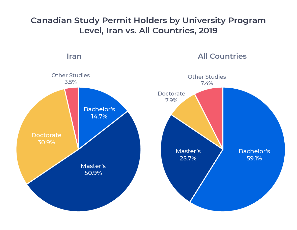 Two circle charts comparing Canadian university study permit holders from Iran and all source countries in 2019 by program level. Examined in detail below.