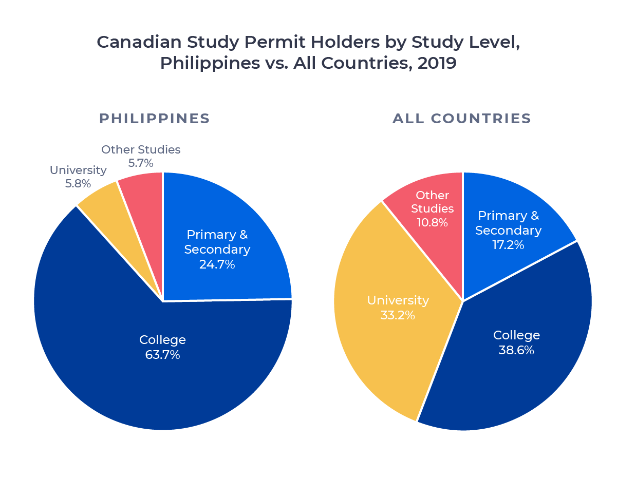 Two circle charts comparing Canadian study permit holders from the Philippines and all source countries in 2019 by study level. Examined in detail below.
