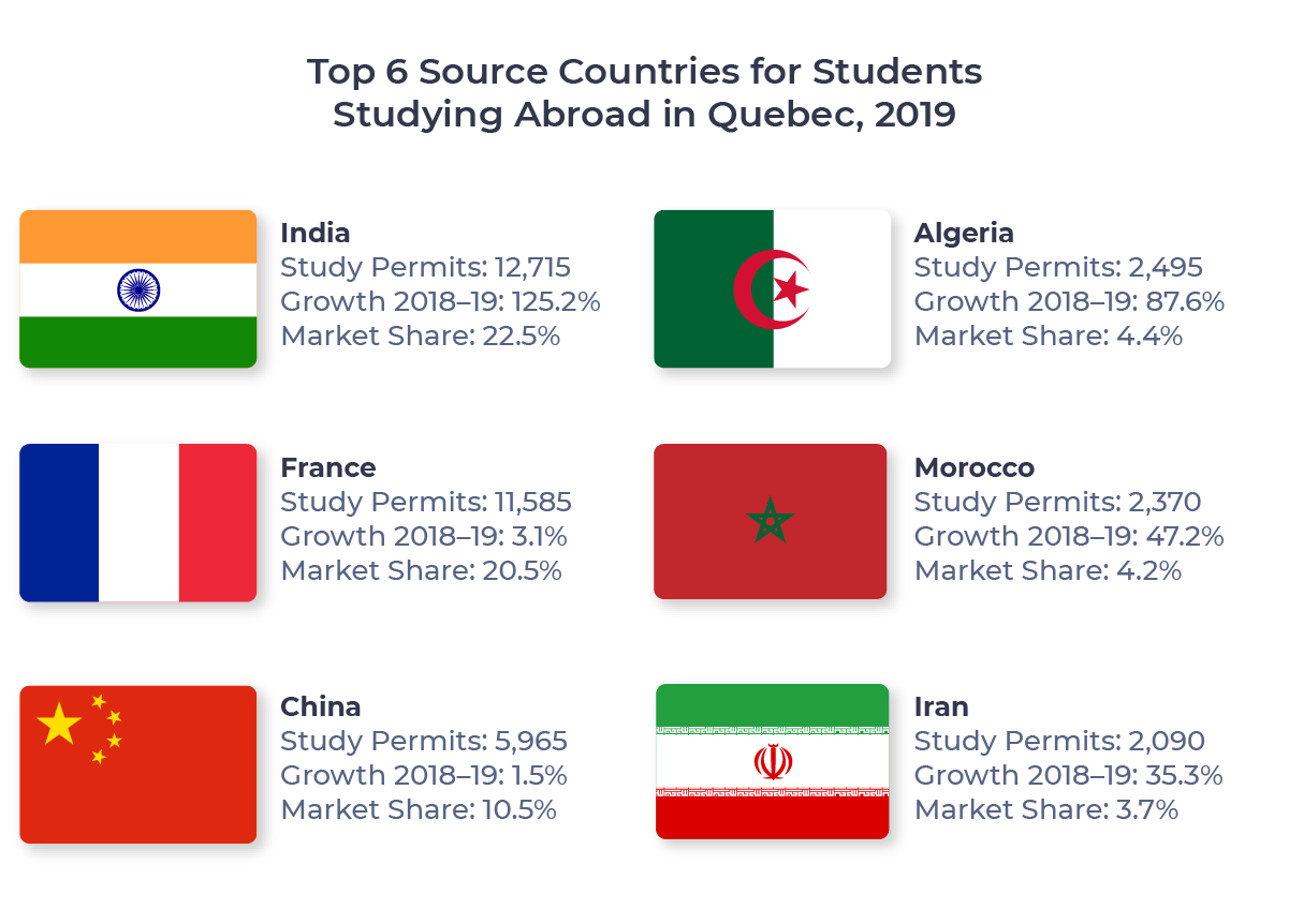 Figure showing the top six source countries for international students in Quebec. Countries include India, France, China, Algeria, Morocco, and Iran.