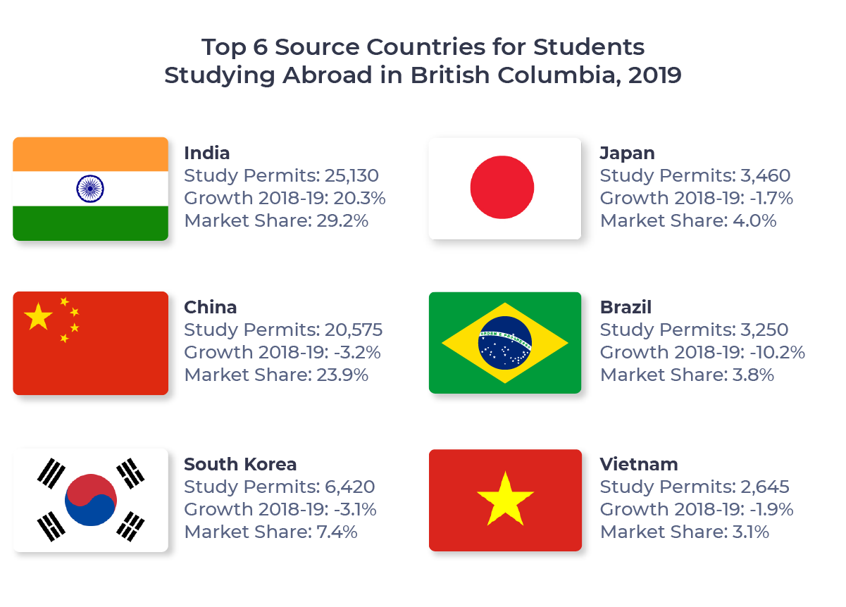 Figure showing the top six source countries for international students in British Columbia. Countries include India, China, South Korea, Japan, Brazil, and Vietnam.