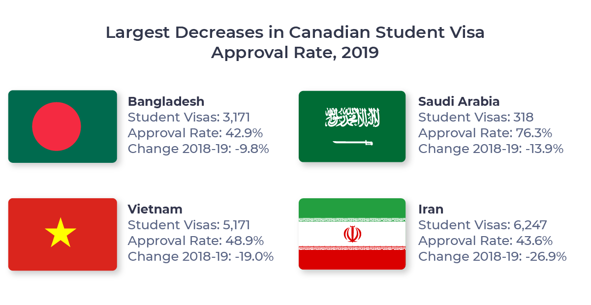 ApplyInsights Changes to Canadian Student Visa Approval Rates