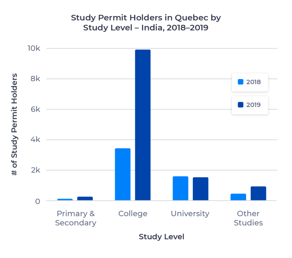 ApplyInsights: Study Permit Trends in Quebec - ApplyBoard