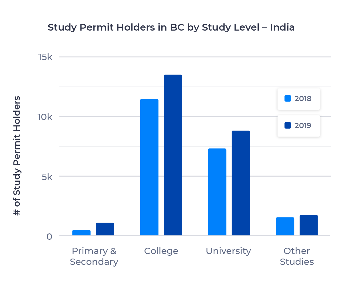 Bar chart showing the number of study permit holders in British Columbia from India by study level. Described in detail below.