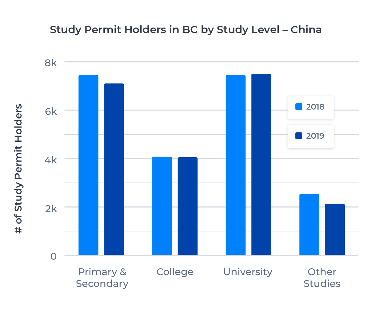 Bar chart showing the number of study permit holders in British Columbia from China by study level. Described in detail below.