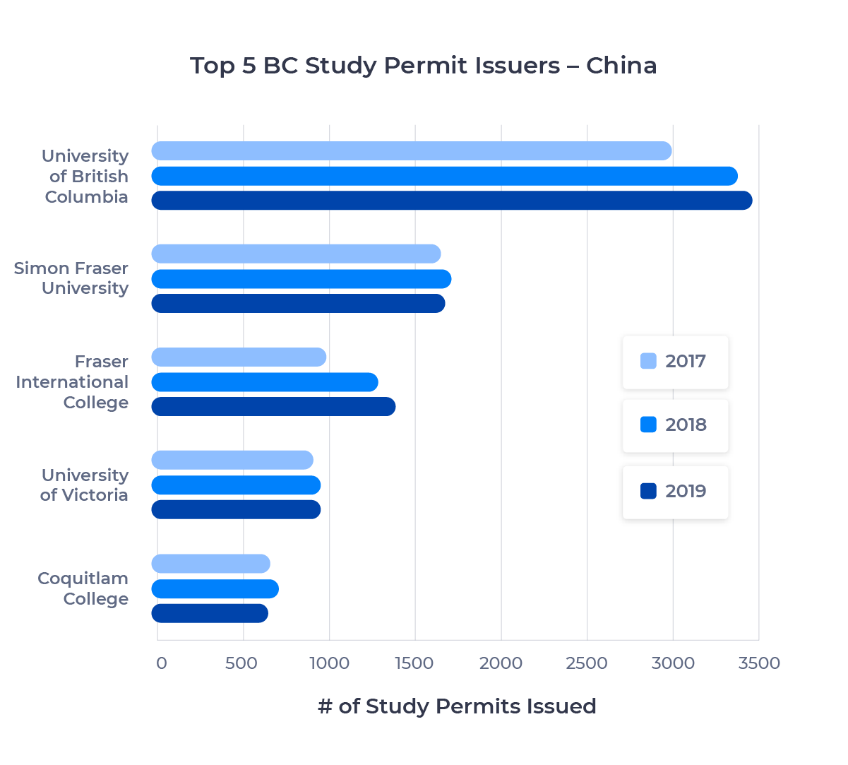 Bar chart showing the top five schools in British Columbia for Chinese students by study permits issued. Described in detail below.