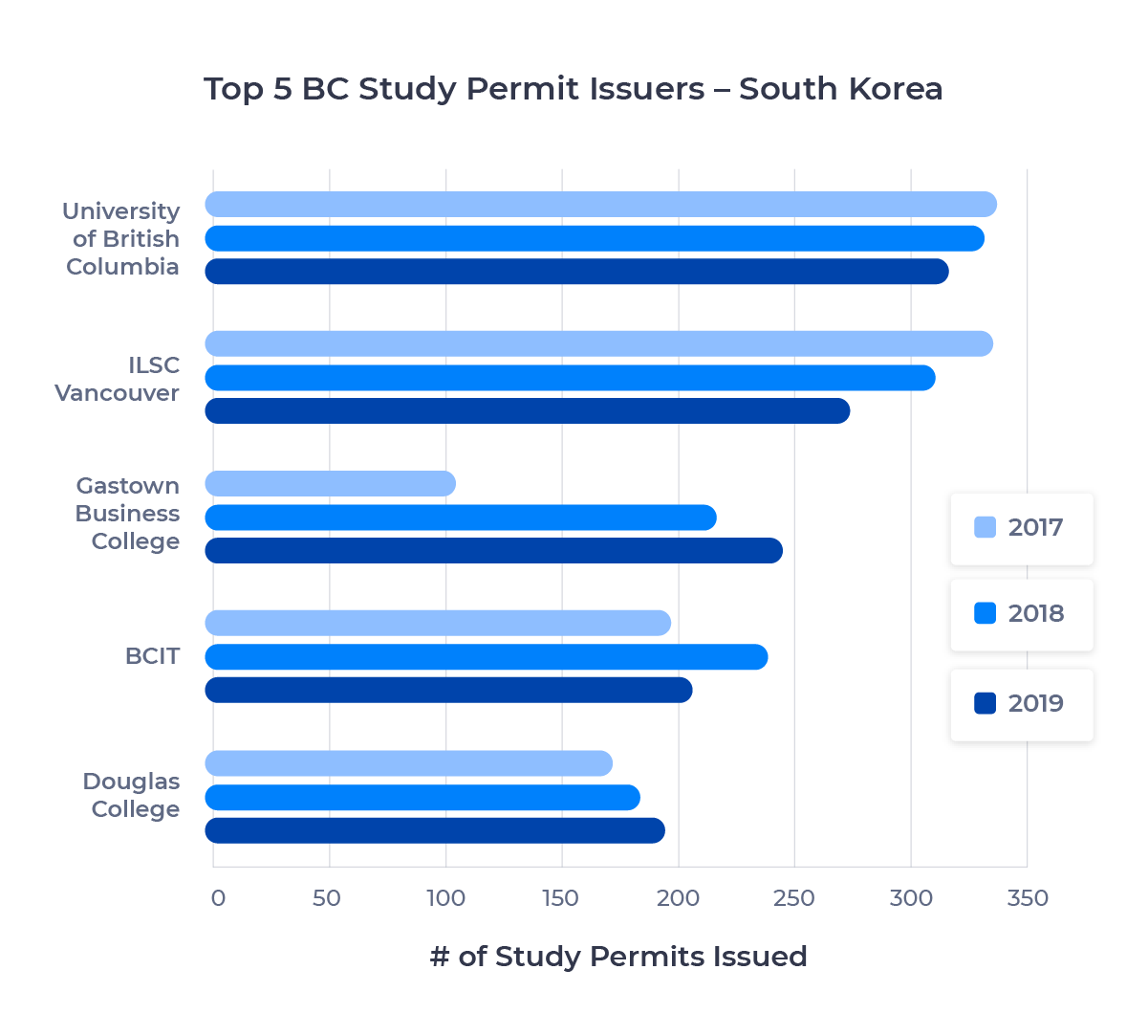 Bar chart showing the top five schools in British Columbia for South Korean students by study permits issued. Described in detail below.