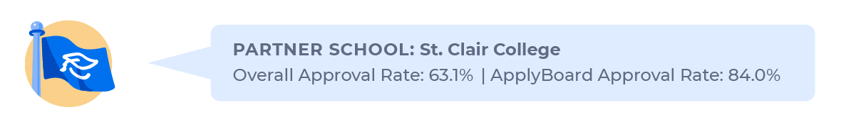 Figure contrasting the overall study permit approval rate for Indian students applying to St. Clair College (63.1%) with the approval rate through ApplyBoard (84.0%).