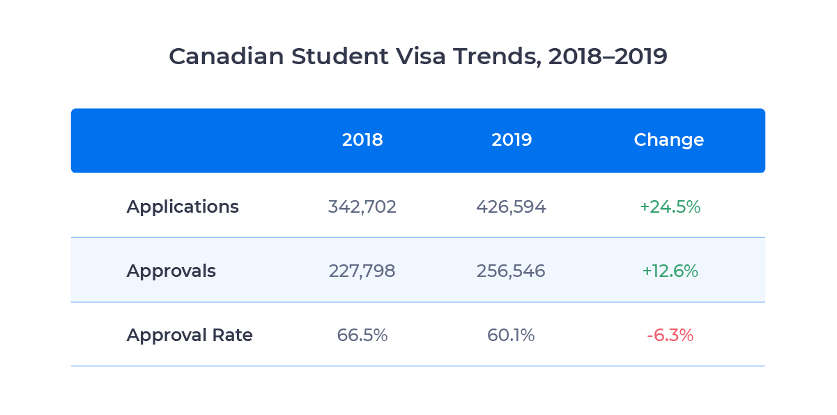 ApplyInsights Changes to Canadian Student Visa Approval Rates