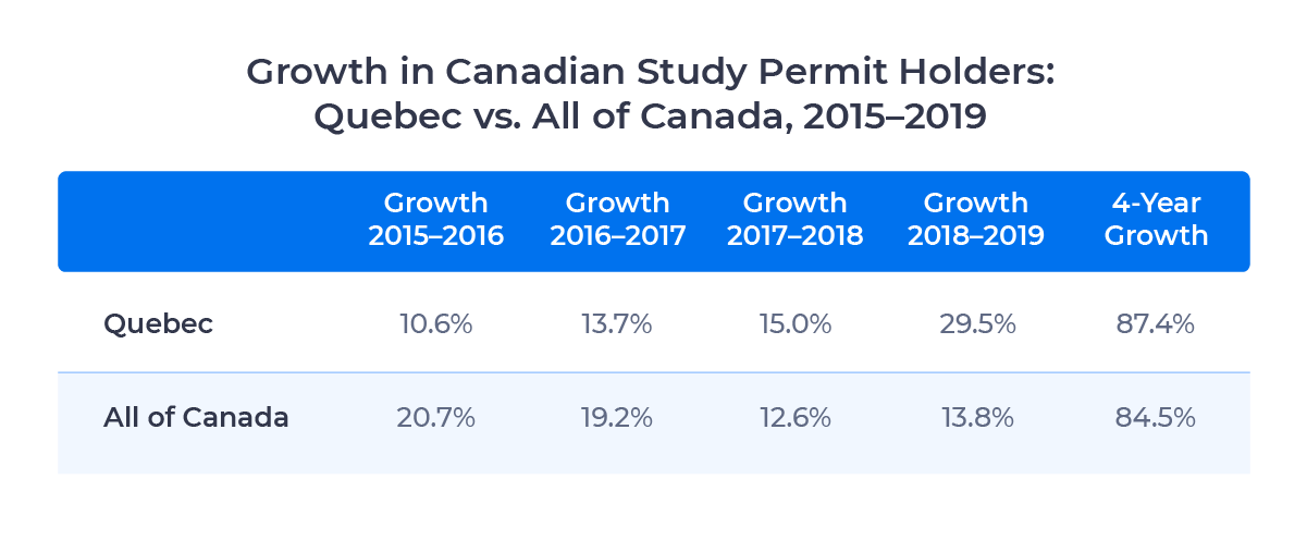 Table showing growth in Canadian study permit holders in Quebec vs. all of Canada from 2015 to 2019. Described in detail below.