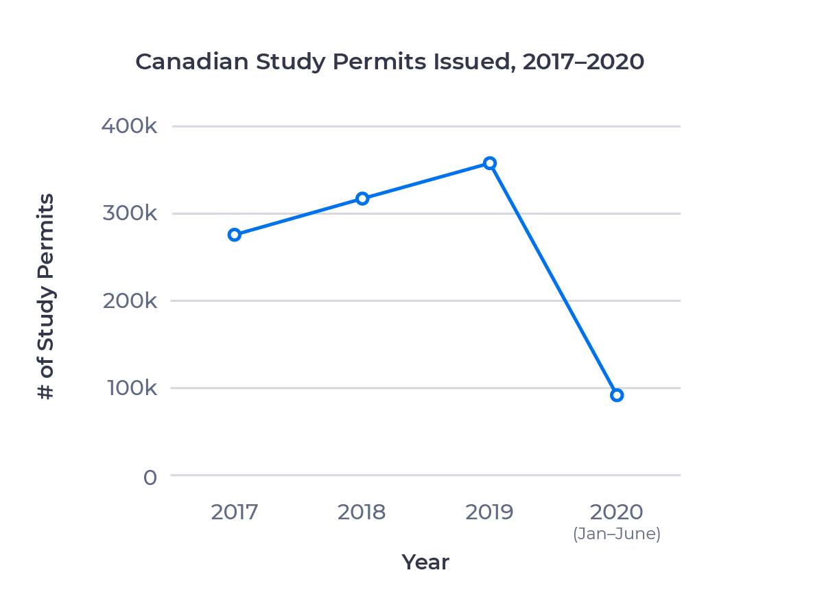 Line chart showing the number of Canadian study permits issued in 2017, 2018, 2019, and between January and June 2020. Examined in detail below.