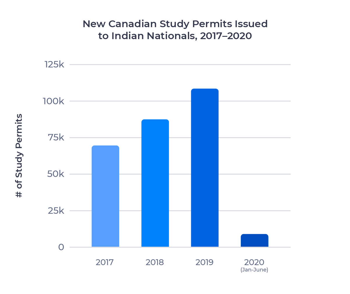 Bar chart showing the number of Canadian study permits issued to Indian nationals in the 2017, 2018, and 2019 calendar years, as well as the first six months of 2020. Examined in detail below.