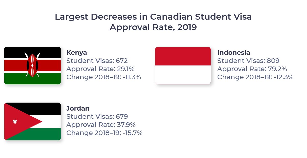 Figure showing the three countries which experienced the largest decrease in Canadian student visa approval rate between 2018 and 2019 (500-1000 approvals). Countries include Kenya, Indonesia, and Jordan.