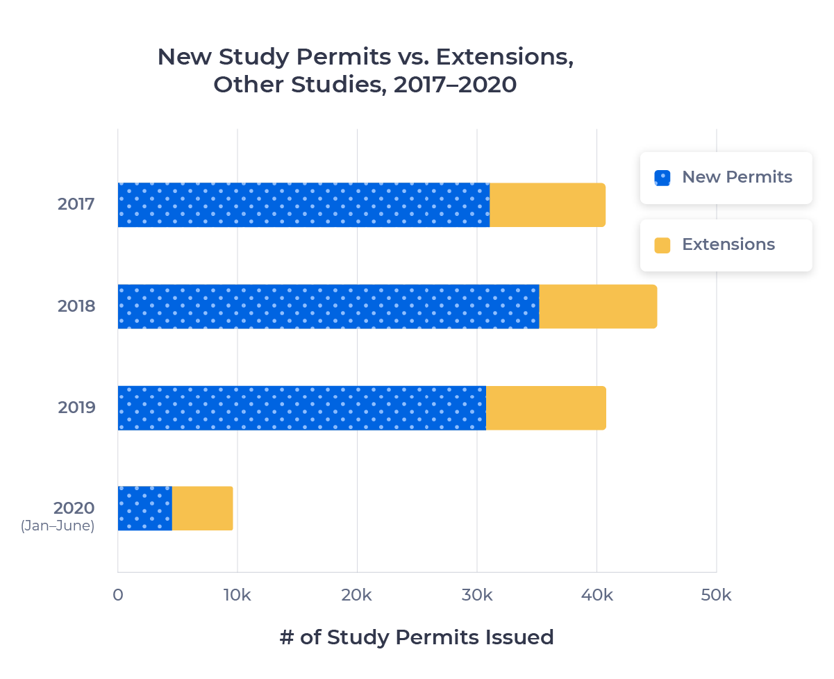 Stacked bar graph showing the distribution of new study permits vs. extensions for the Other Studies sector from 2017 to 2019. Examined in detail below.