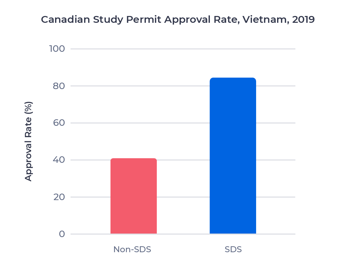 Bar chart comparing the study permit approval rate for Vietnamese students who applied through the SDS program and the regular stream in 2019. Examined in detail below.