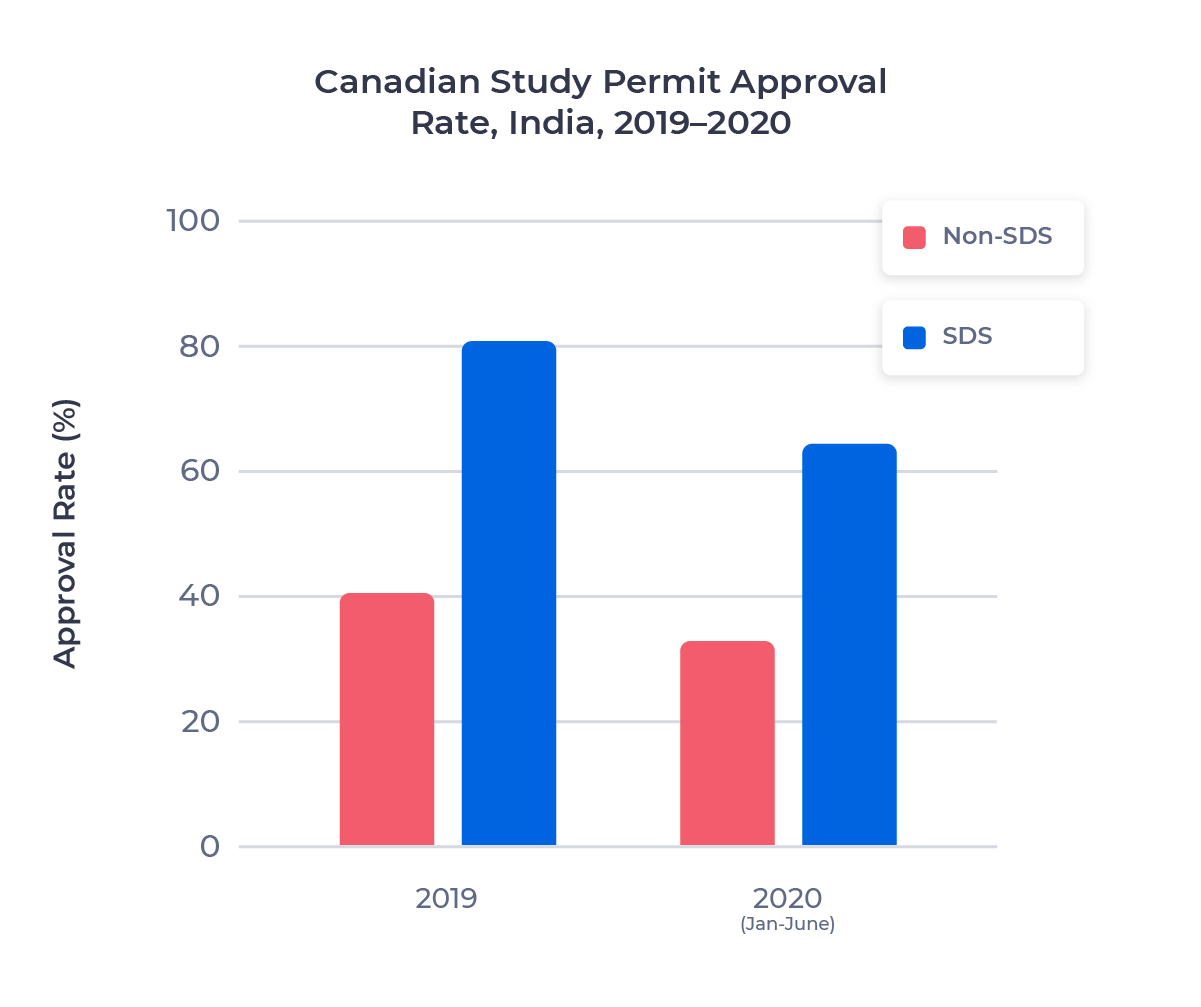 Bar chart comparing the study permit approval rate for Indian students who applied through the SDS program and the regular stream in 2019 and from January to June 2020. Examined in detail below.