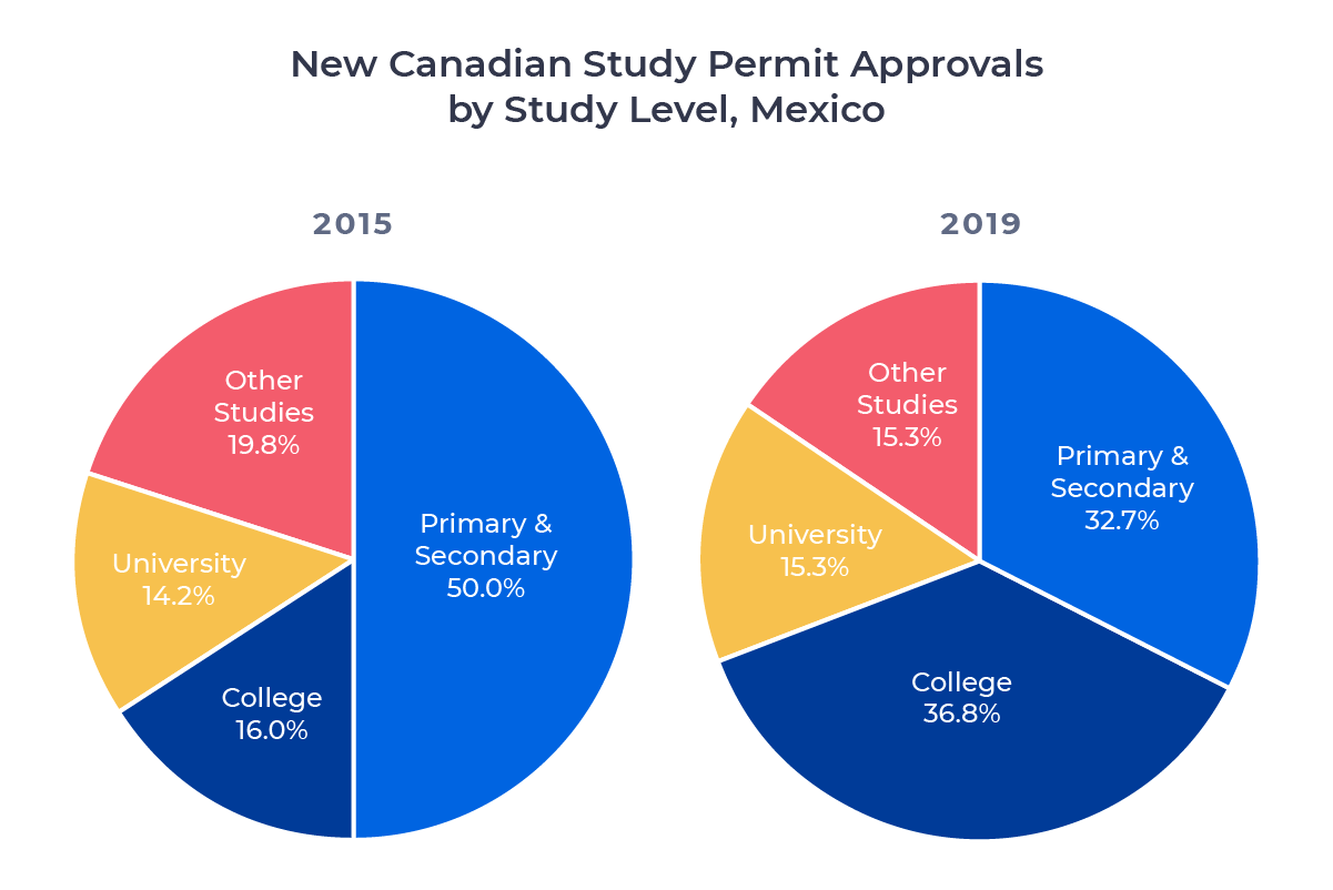 Two circle charts comparing Canadian study permit approvals for Mexican students in 2015 and 2019 by study level. Examined in detail below.