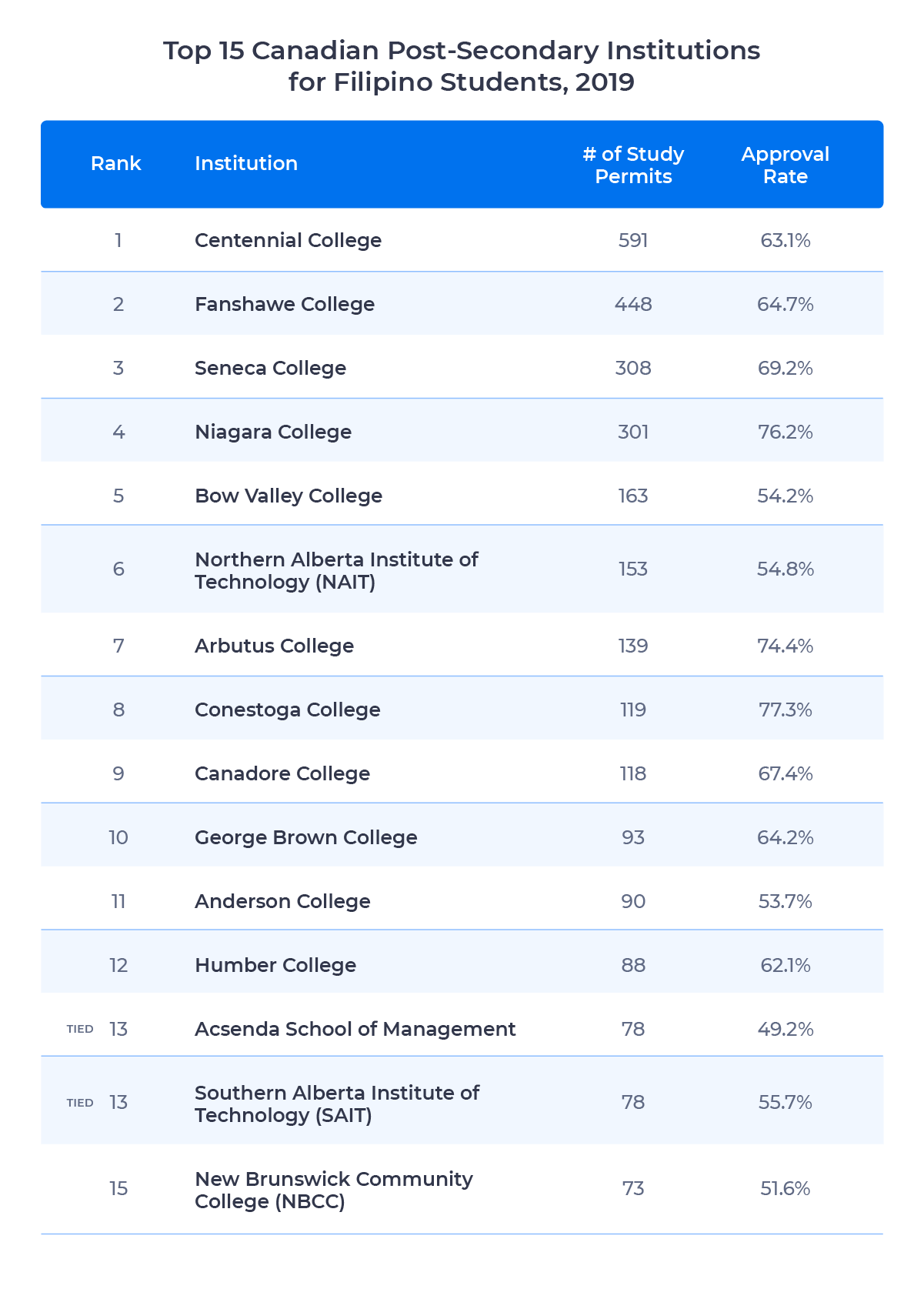 The Most Popular Schools in Canada for Vietnamese and Filipino Students