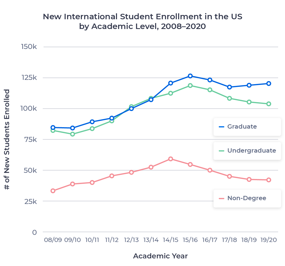 Line chart showing new international student enrollment in the US by academic level from the 08/09 to 19/20 academic years. Examined in detail below.