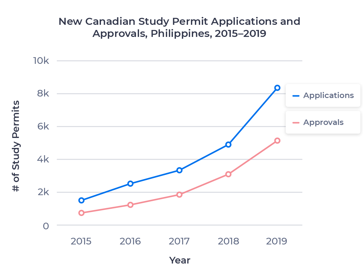 Line chart showing the growth in Canadian study permit applications and approvals for the Filipino market from 2015 to 2019. Examined in detail below.
