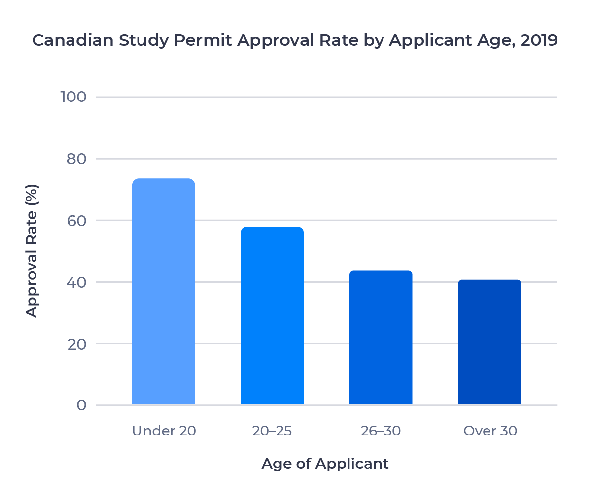 Canadian Study Permit Approval Rate Lower for Older Applicants