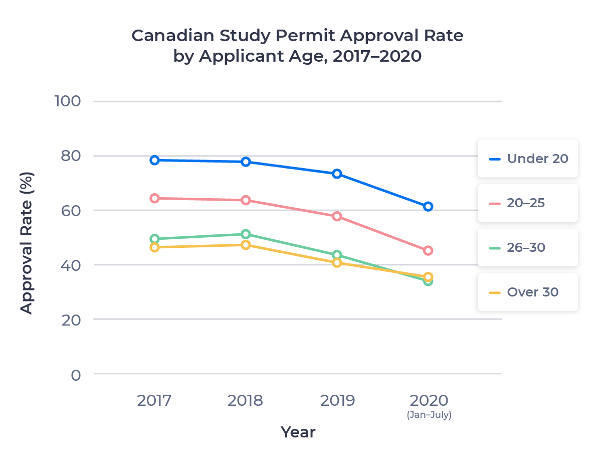 Line chart showing the change Canadian study permit approval rate by applicant age between 2017 and 2020. Examined in detail below.