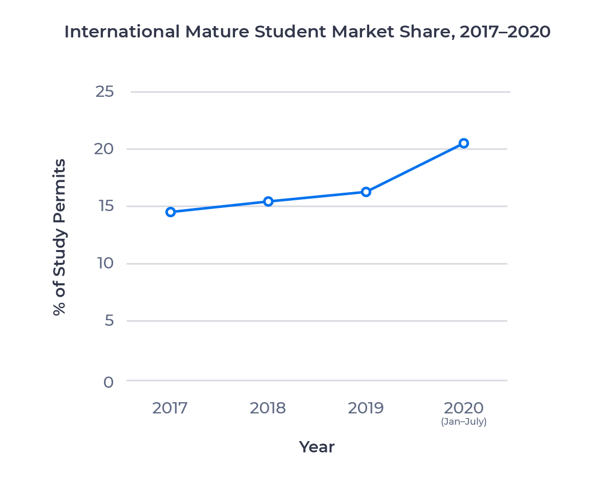Line chart showing the mature student share of the Canadian international student market from 2017 to 2020. Examined in detail below.