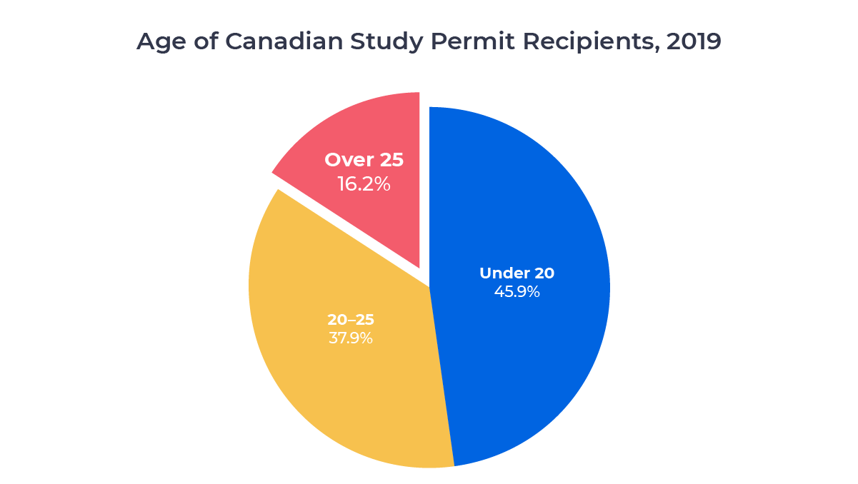 Circle chart showing the percentage of Canadian study permits issued to students over 25. Examined in detail above.