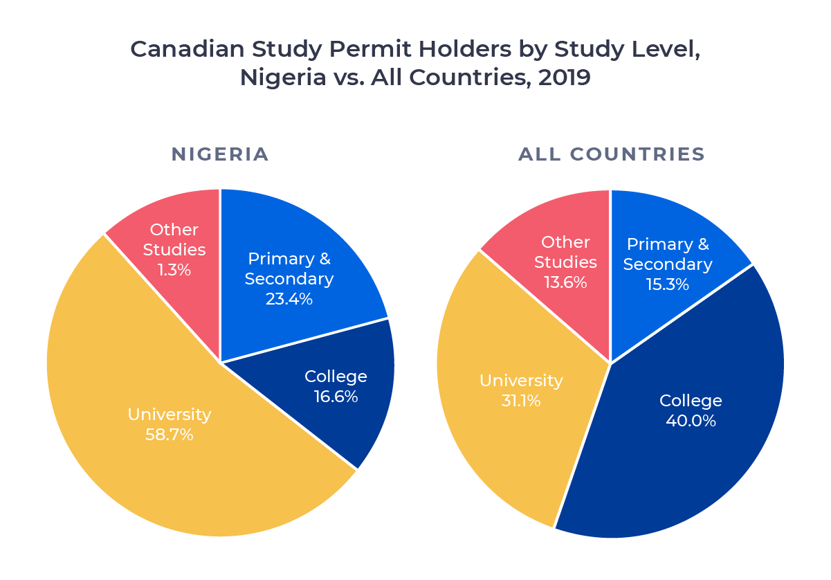 Circle chart showing the distribution of approved study permits across grouped study levels for Nigeria and all countries in 2019