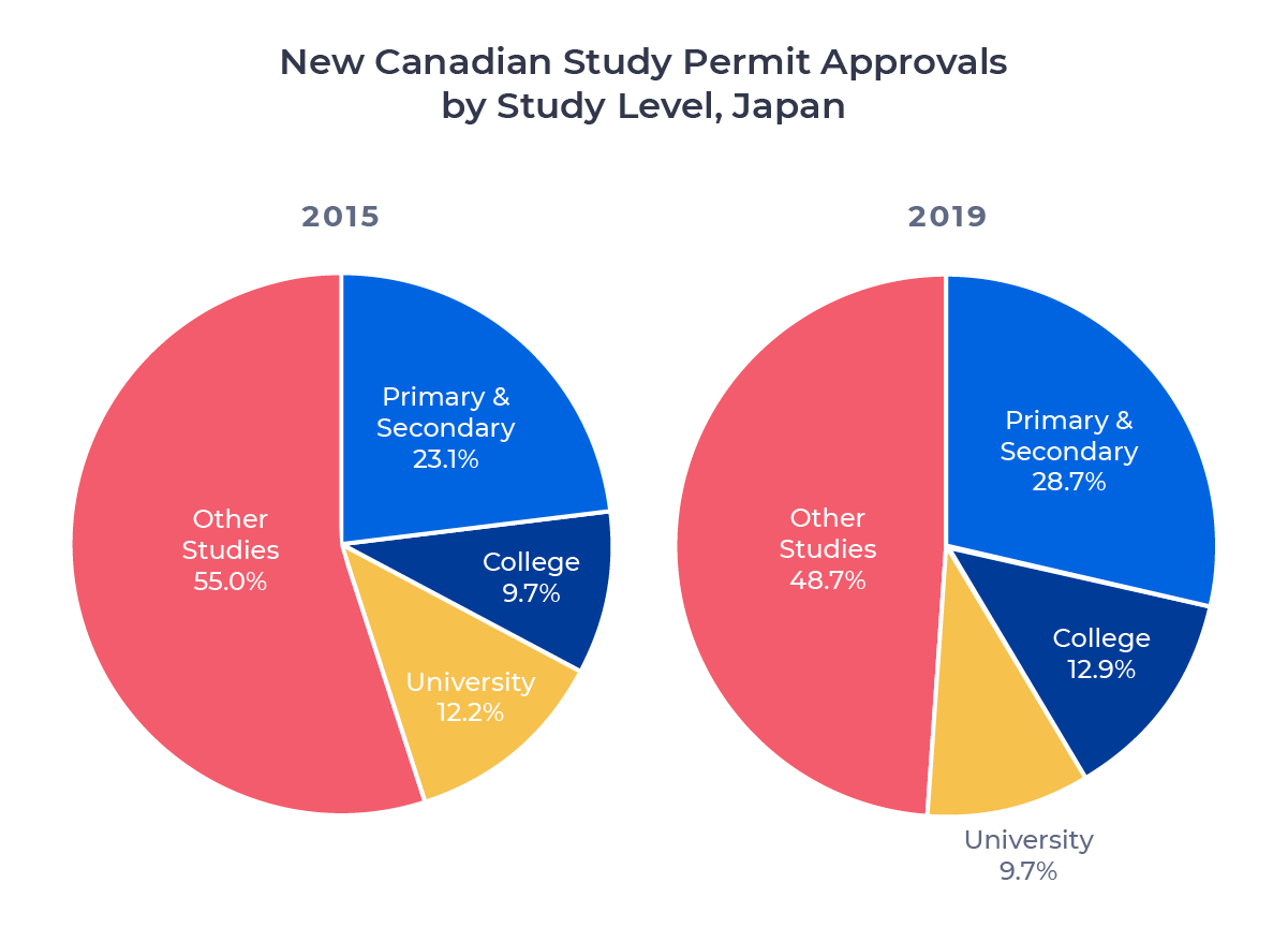 Two circle charts comparing Canadian study permit approvals for Japanese students in 2015 and 2019 by study level. Examined in detail below.