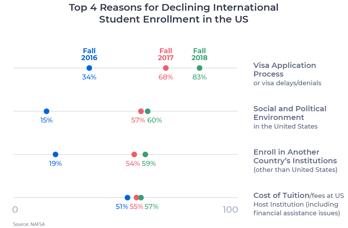 Dot plot chart showing the change in top 4 reasons for declining international student enrollment in the US