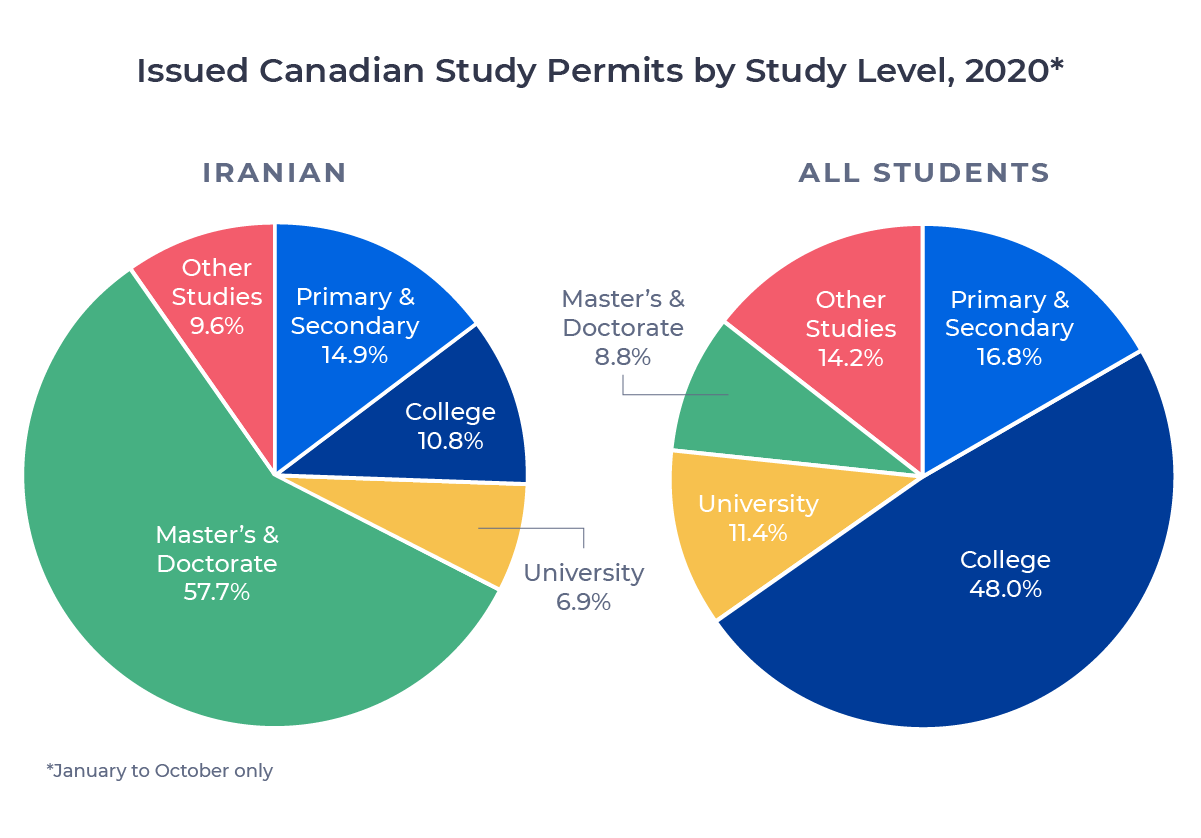 Circle charts showing the percent of issued study permits for Iranian students and all students by study level