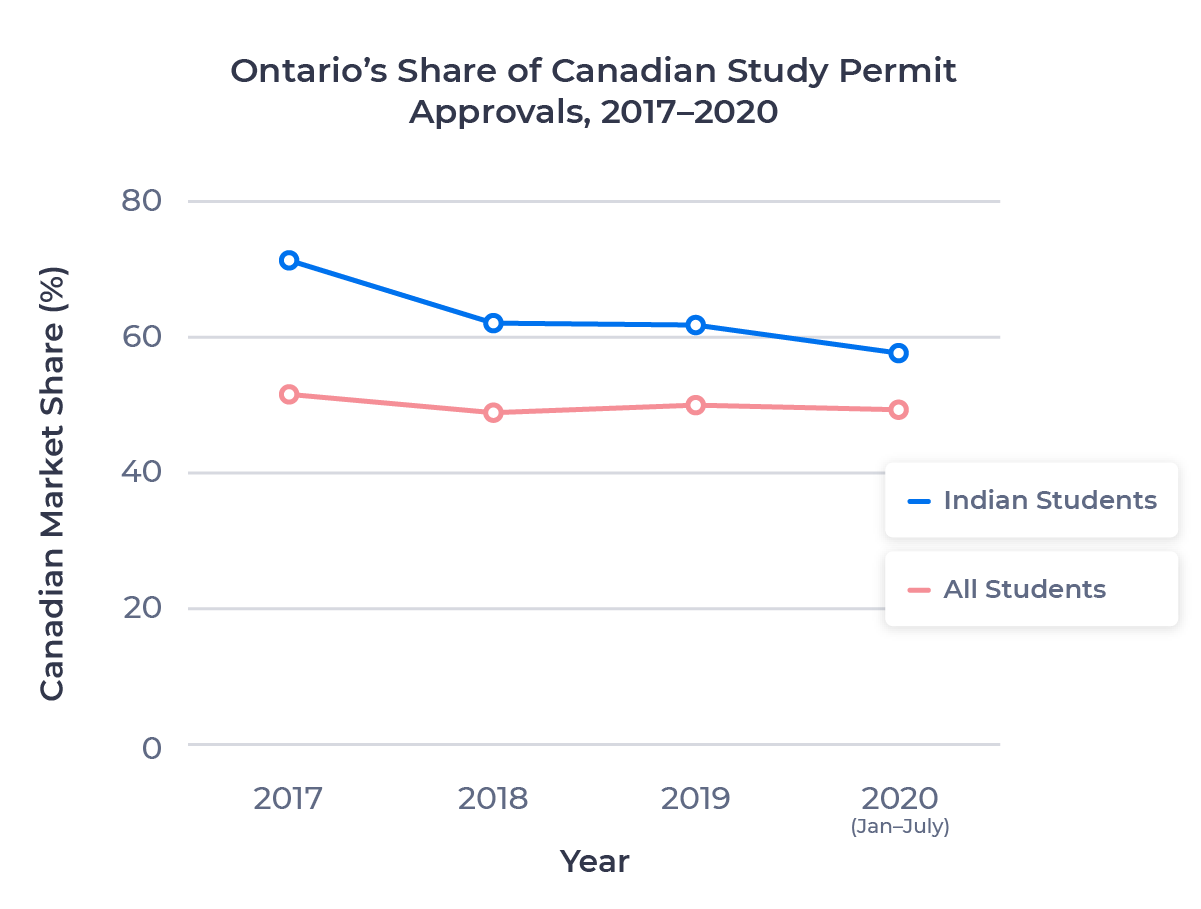 Share of Canadian study permit approvals to Indian students located in the province of Ontario from 2017 to 2020. Examined in detail below.