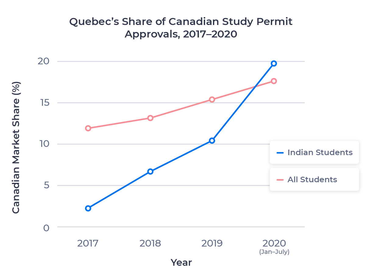 Share of Canadian study permit approvals to Indian students located in the province of Quebec from 2017 to 2020. Examined in detail below.