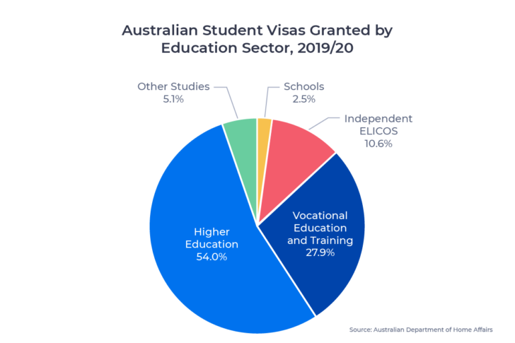 higher education market australia