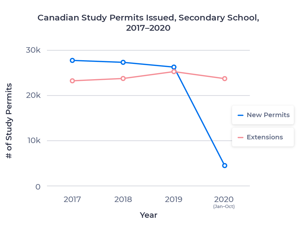 Line chart showing the number of new Canadian study permits and study permit extensions issued to secondary students between 2017 and 2020. Examined in detail below.